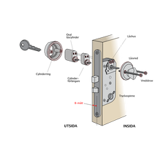 Låsningspaket med oval låscylinder och låsvred