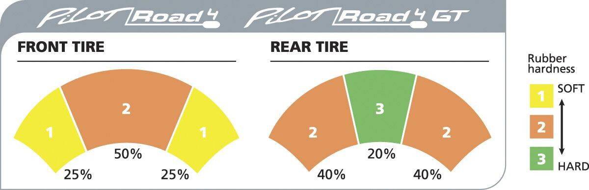 PILOT ROAD 4 GT 190/55 ZR 17 M