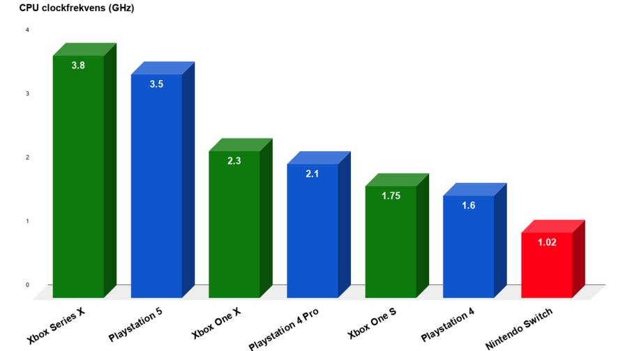 Playstation 4 vs Xbox Series X - CPU Klockfrekvens