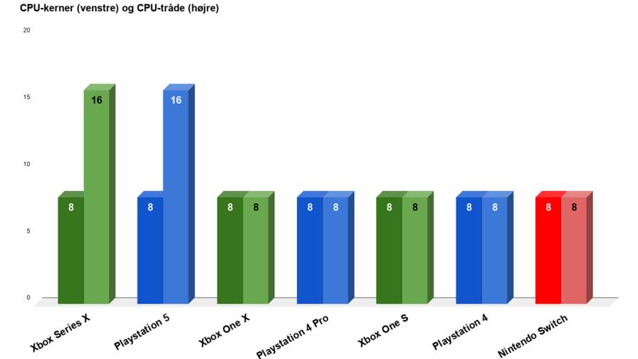 Xbox Series X vs PS5 - Processorkärnor