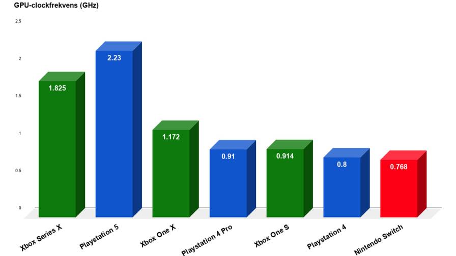 Xboz Series X vs Playstation 5 - GPU GHz