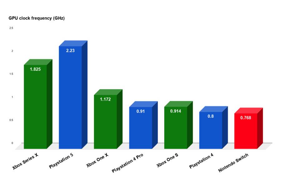 Xboz Series X vs Playstation 5 - GPU GHz