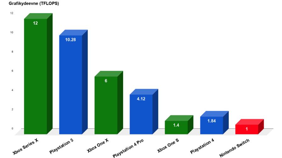 PS4 vs Xbox Series X - TFLOPS