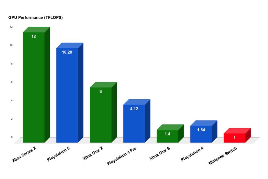 PS4 vs Xbox Series X - TFLOPS