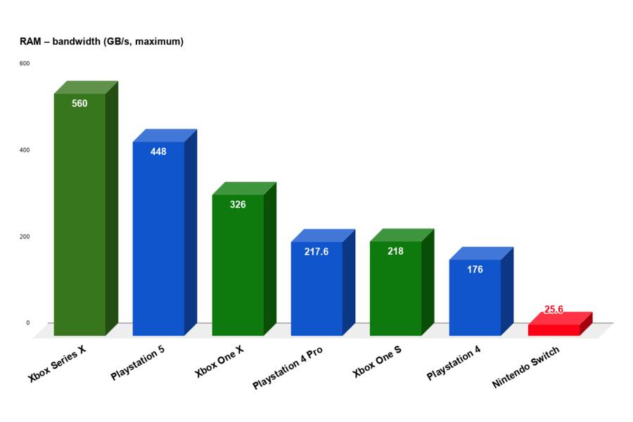 Xboz series x vs playstation 5 - ram speed