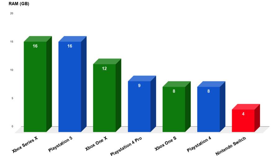 PS5 vs Xbo Series X - RAM