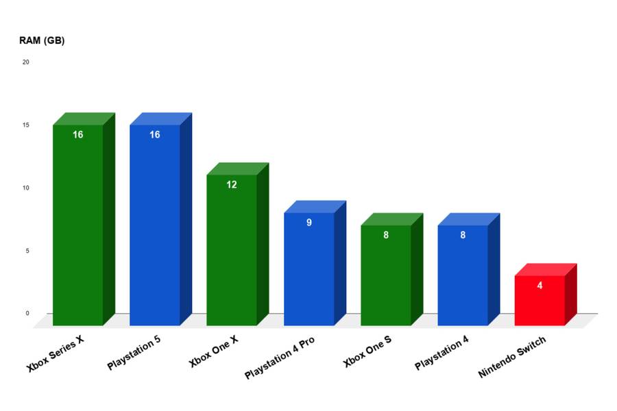 PS5 vs Xbo Series X - RAM