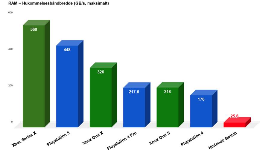 Xboz series x vs playstation 5 - ram speed