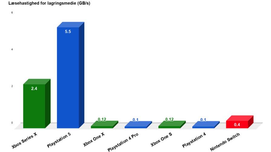 Xbox vs ps5 - hdd speed