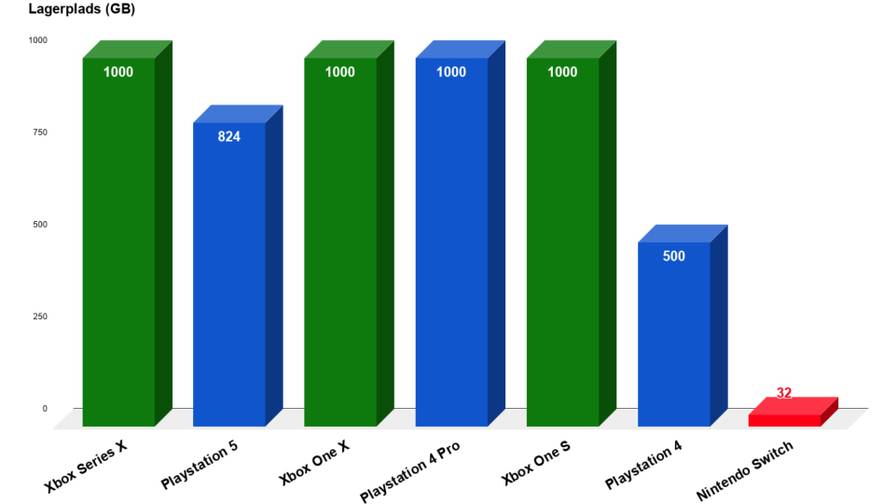 HDD - ps5 vs xbox series x