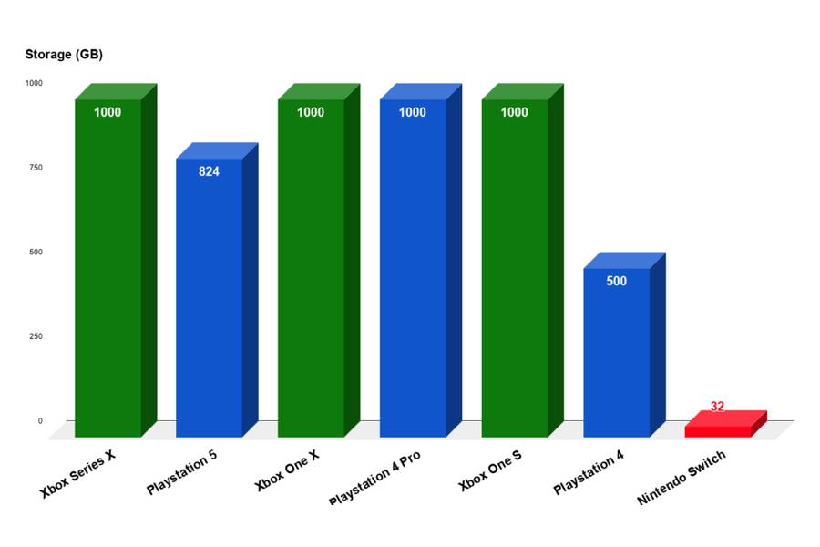 HDD - ps5 vs xbox series x