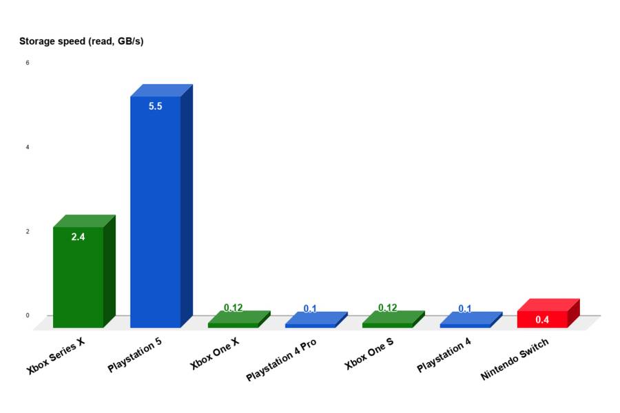 Xbox vs ps5 - hdd speed