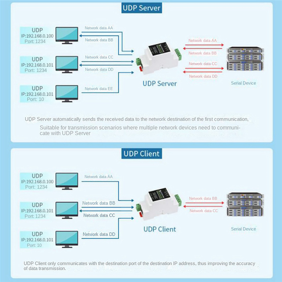 Jojomino RS485 Serial Port Server RJ45 Ethernet IP Module