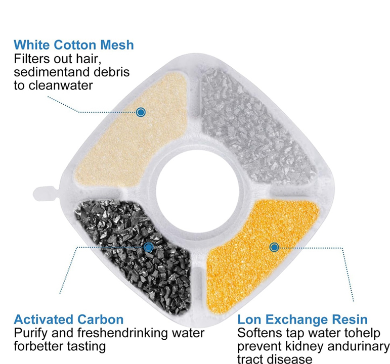 Exogio 20Pcs Filters Replacement Sponge Triple Filtration System